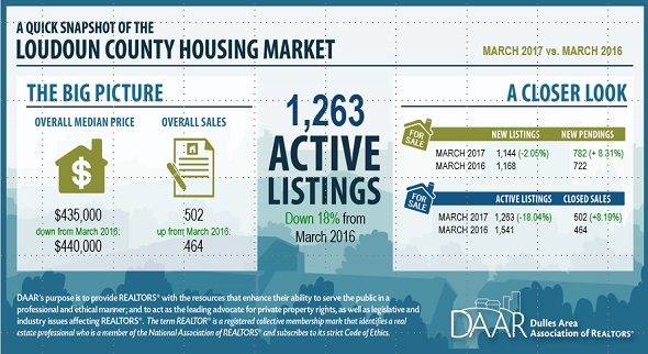 March 2017 Loudoun County Market Trends Report: Sales and Contract Activity Rise while New Listings Lag; Inventory Continues to Tighten Post Thumbnail