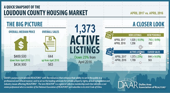 April 2017 Loudoun County Market Trends Report: Home Prices and Sales Soar; Inventory Remains Low Post Thumbnail