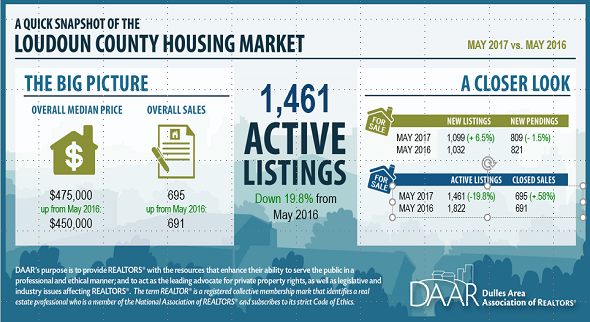 May 2017 Loudoun County Market Trends Report: Inventory Low Heading into Summer Months; Home Price Growth Continues Post Thumbnail