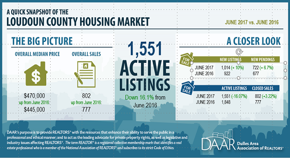 June 2017 Loudoun County Market Trends Report: Demand Rises as Sales Reach an All-time High; Inventory Remains Low Post Thumbnail