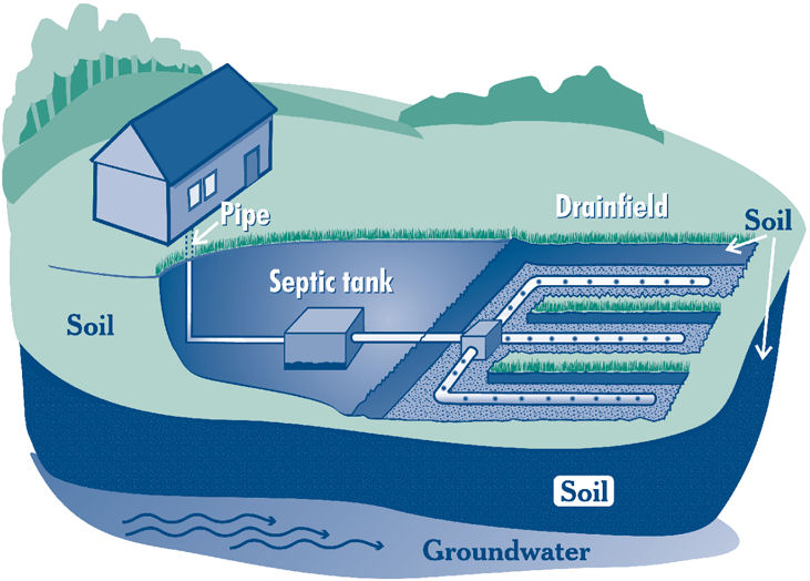 Diagram of Septic System