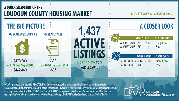 August 2017 Loudoun County Market Trends Report: Sales Price Reaches Record High; Sales Decline; Inventory Remains Low Post Thumbnail