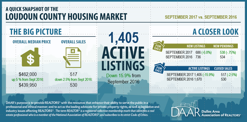 September 2017 Loudoun County Market Trends Report: Sales are Low as Tight Inventory Continues; Median Sales Price at September High Post Thumbnail