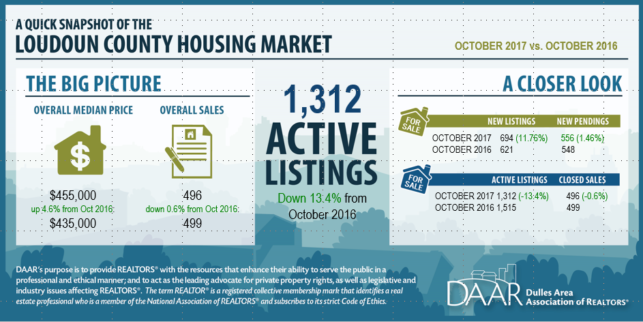 October 2017 Loudoun County Market Trends Report: Flat Sales Growth and Low Inventory Remain Post Thumbnail