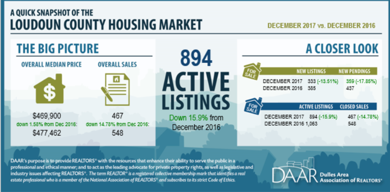 December 2017 Loudoun County Market Trends Report: Inventory Reaches Record Low as the Decline in Home Sales Persists Post Thumbnail