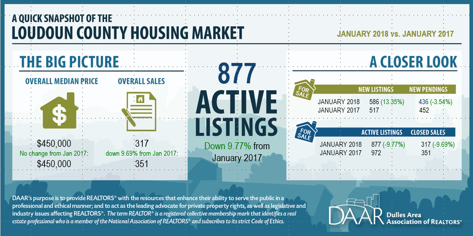 January 2018 Loudoun County Market Trends Report: Another Record Low Month for Inventory; Home Sales Continue to Decline Post Thumbnail