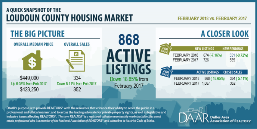 February 2018 Loudoun County Market Trends Report Post Thumbnail