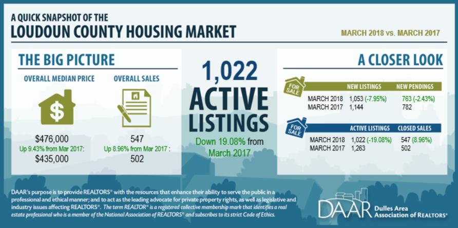 March 2018 Loudoun County Market Trends Report Post Thumbnail