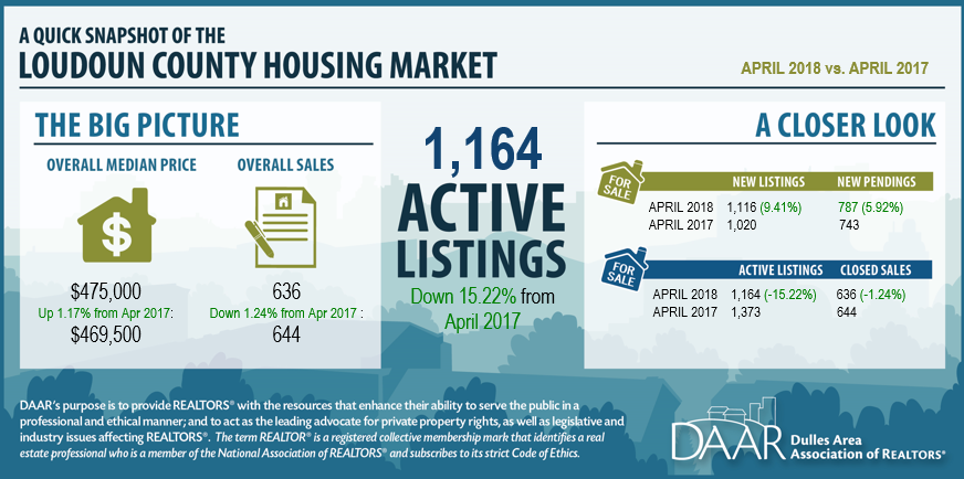 April 2018 Loudoun Market Stats: Inventory and Sales are Down; Condos and Townhomes see Record Median Sales Prices Post Thumbnail