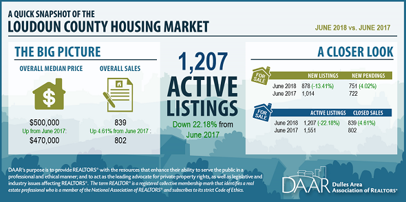 June 2018 Loudoun County Market Trends Report: Prices reach a record high amid low inventory; Overall sales are up slightly as condo sales soar. Post Thumbnail