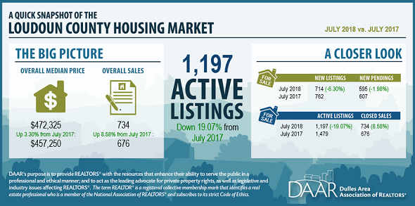 July 2018 Loudoun County Market Trends Report: Despite persistent low inventory, sales continue to rise; condo sales reach record high Post Thumbnail