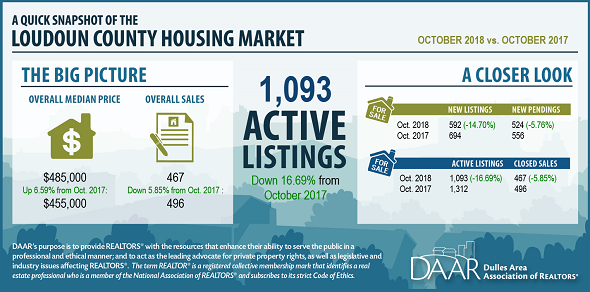 October 2018 Loudoun County Market Trends Report: Prices Remain High as Inventory Continues to Tighten Post Thumbnail