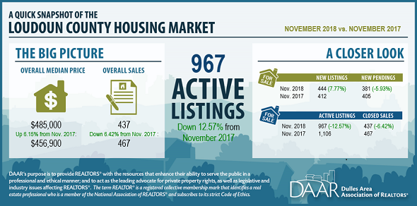 November 2018 Loudoun County Market Trends Report: Inventory Remains Tight and Sales Prices Remain High Post Thumbnail