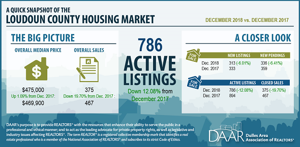 December 2018 Loudoun County Market Trends Report: Active Listings Lowest in Over a Decade Post Thumbnail