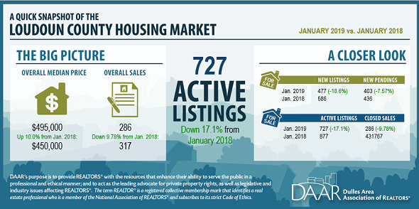 January 2019 Loudoun County Market Trends Report: Inventory Tightest in Over a Decade Post Thumbnail