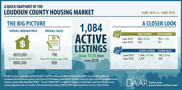 June 2019 Loudoun County Market Trends Report: Housing Market Continues to Tighten Post Thumbnail