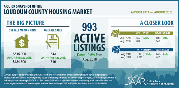 August 2019 Loudoun County Market Trends Report: Average Sales Price to Original List Price Ratio Hits a 10-Year High Post Thumbnail