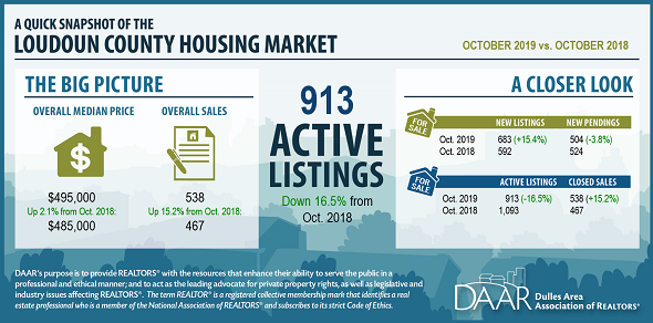 October 2019 Loudoun County Market Trends Report: October Median Sales Price Increases for Ninth Consecutive Year Post Thumbnail