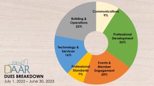 Dues Breakdown