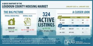 January 2023 Loudoun County Housing Market Snapshot Infographic